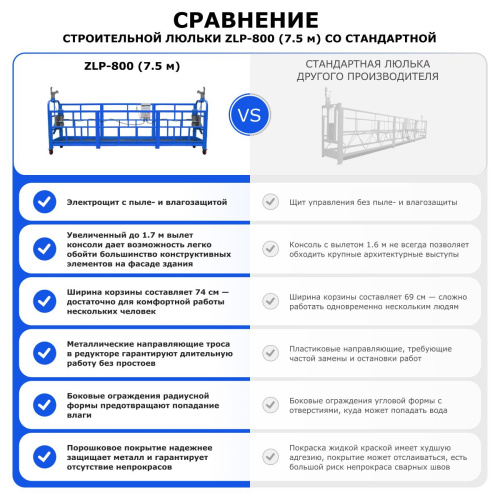 Строительная люлька ZLP-800 (длина платформы 7,5 м, длина троса 60 м) по ценам производителя в Воронеже с доставкой по всей России